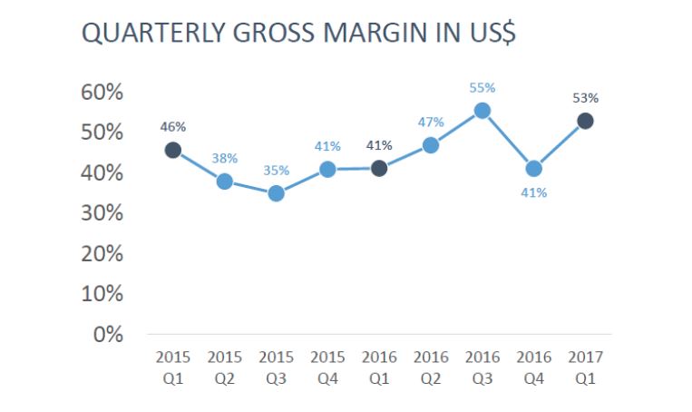 Quarterly Gross Margin in US$